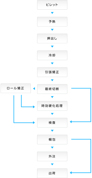 押出のフローチャート
